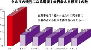 クルマの犠牲になる弱者の数
